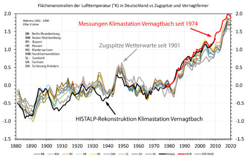 Abb. 2: Vergleich der Flächenanomalien der Lufttemperatur in der BRD mit denen aus den  Messungen an der Zugspitze, an der Klimastation Vernagtbach und deren Rekonstruktion durch den Österreichischen Wetterdienst ZAMG