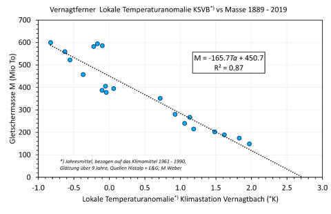 Abb. 3: Linearer Zusammenhang zwischen der lokalen Temperaturanomalie nach der Rekonstruktion des Österreichischen Wetterdienstes ZAMG und der Masse des Vernagtferners
