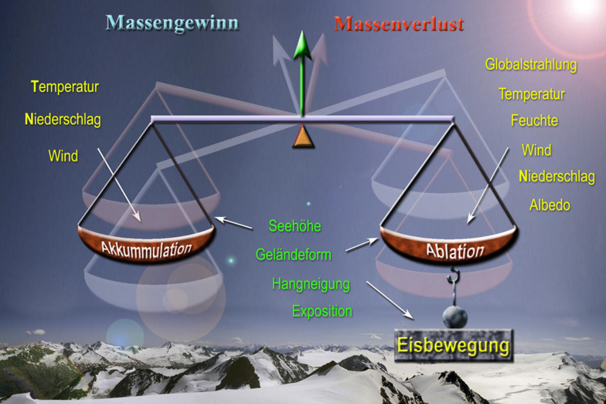 Einflussgrößen auf die Massenbilanz eines Gletschers    (Weber, 2005;2008)