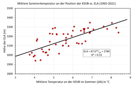 Beziehung zwischen der mittleren Sommertemperaur an der Klimastation Vernagtbach und der Lage der Gleichgewichtslinie (ELA) am Vernagtferner