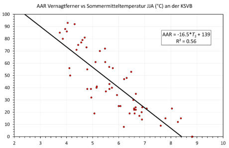 Beziehung zwischen der mittleren Sommertemperaur an der Klimastation Vernagtbach und dem Verhältnis der Nährgebietsgröße zur Gesamtfläche (AAR) am Vernagtferner