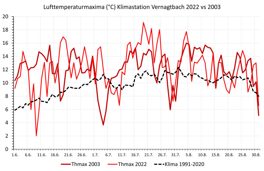 Vergleich des täglichen Gangs der Lufttemperaturmaxima an der KLimastation Vernagtbach 2003 und 2022