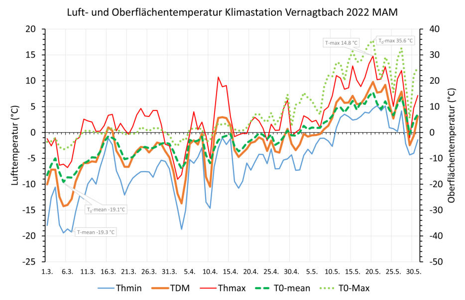 Luft und Oberfächentemperatur an der KSVB im Frühjahr 2022