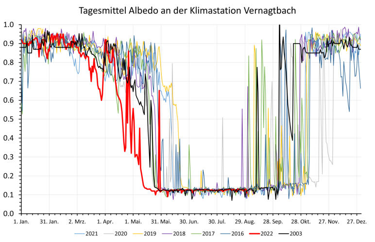 Jahresgang der Albedo an der Klimastation Vernagtbach